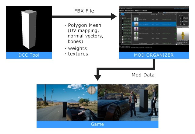 《最终幻想15(ffxv》官方mod工具(mod organizer[带中文界面]下载_v